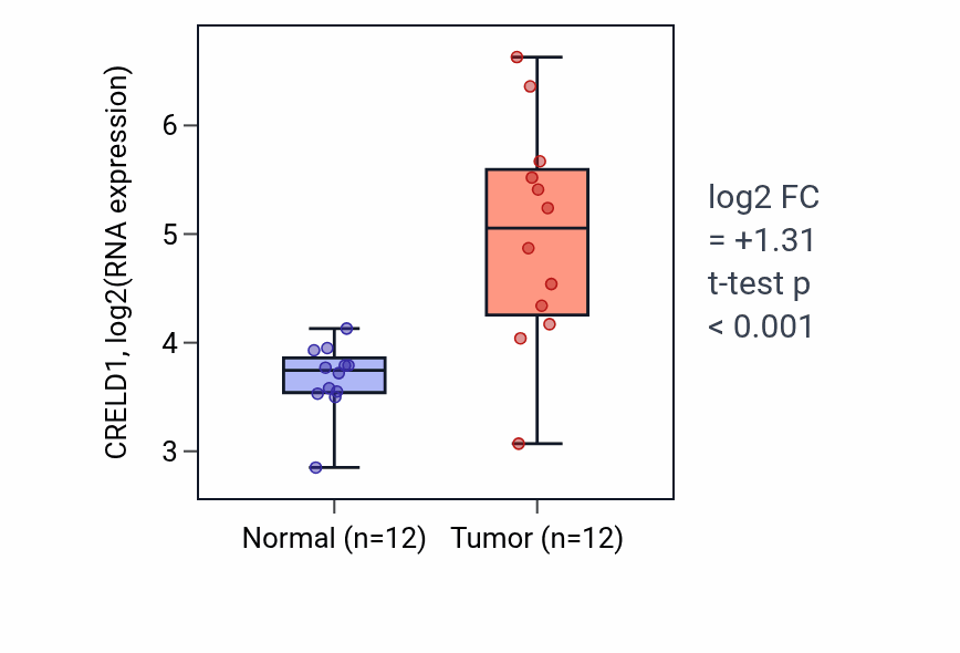Tumor-vs-normal expression box plot for CRELD1 in LIHC.
