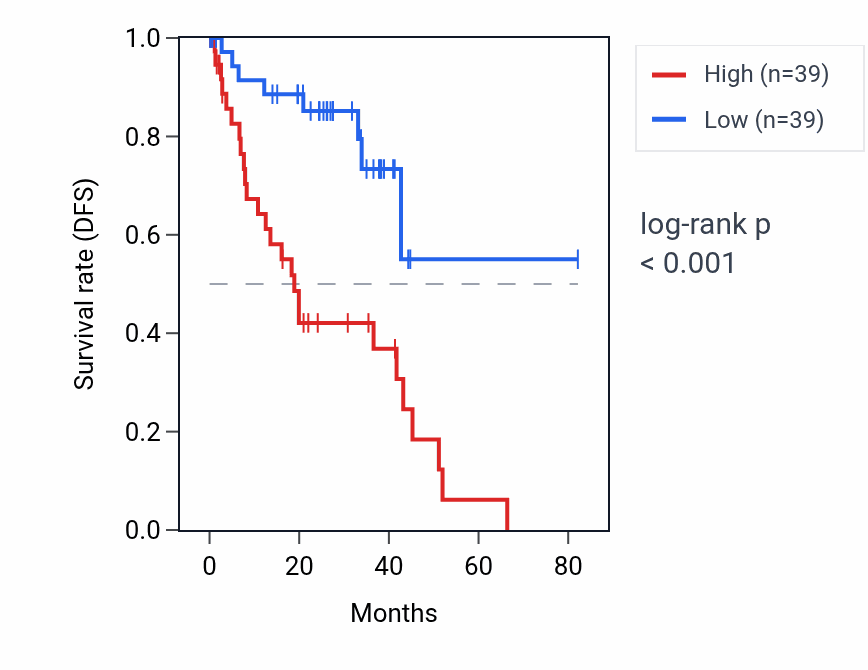 Kaplan&ndash;Meier survival curve for CRELD2 RNA expression in UVM: high vs low expression groups.