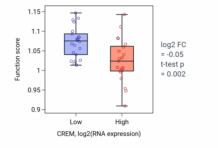 Box plot of Cell junction assembly in CREM-low vs CREM-high samples in UPPER_AERODIGESTIVE_TRACT.