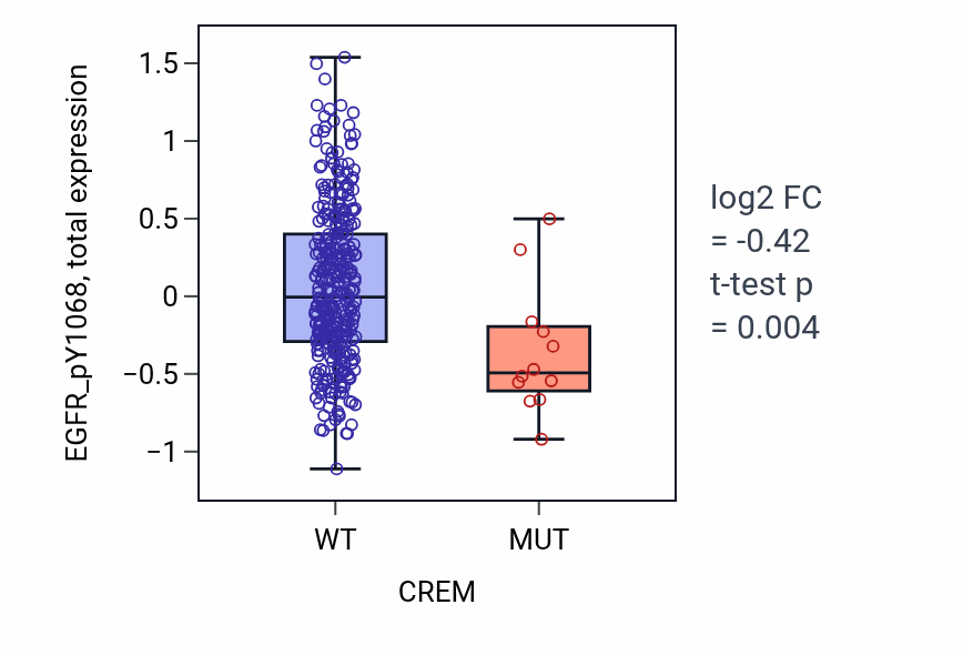 Box plot of EGFR_pY1068 in CREM-low vs CREM-high samples in COAD.