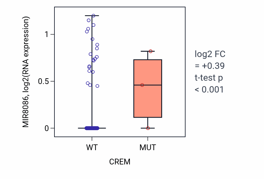 Box plot of MIR8086 in CREM-low vs CREM-high samples in BLCA.