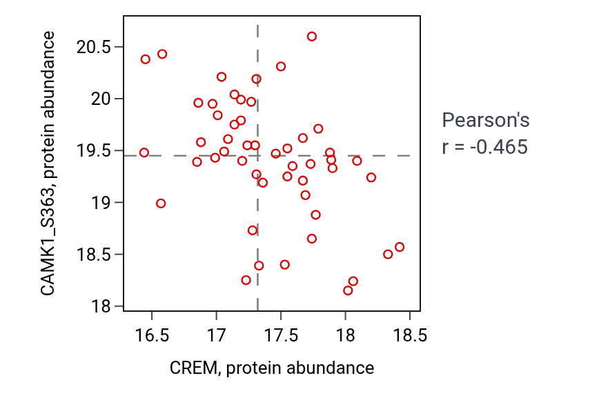Per-sample scatter of CREM vs CAMK1_S363 in LSCC (Pearson r = -0.47).