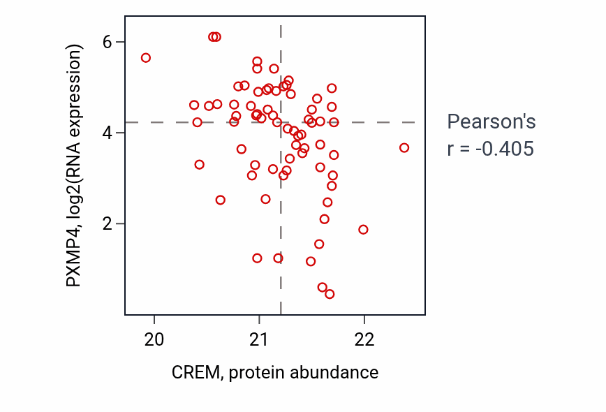 Per-sample scatter of CREM vs PXMP4 in BRCA (Pearson r = -0.41).
