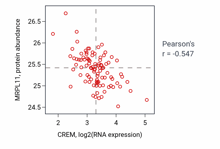 Per-sample scatter of CREM vs MRPL11 in COAD (Pearson r = -0.55).