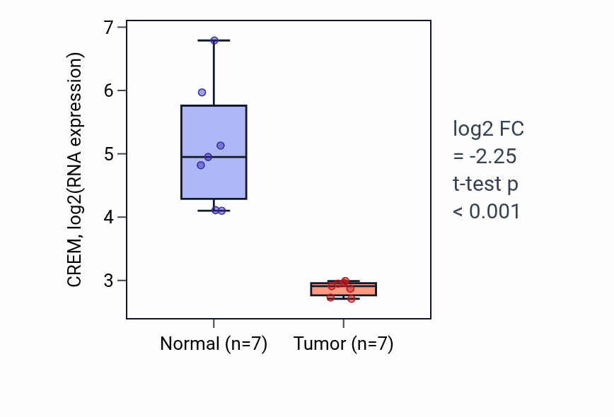 Tumor-vs-normal expression box plot for CREM in KICH.