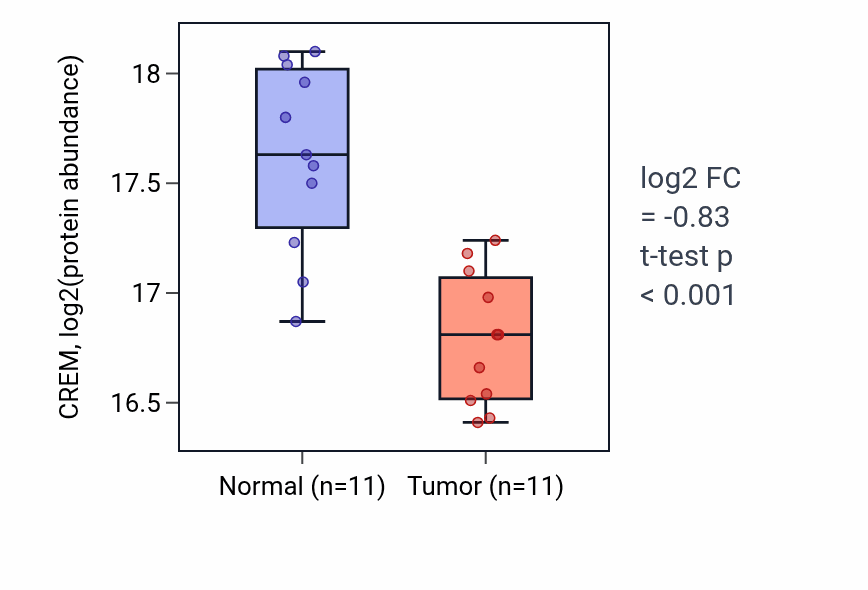 Tumor-vs-normal mass-spec protein box plot for CREM in PDAC.