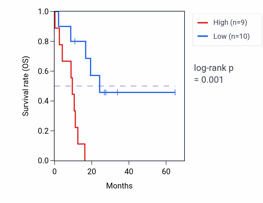 Kaplan&ndash;Meier survival curve for CREM mass-spec protein-high vs -low samples in GBM.