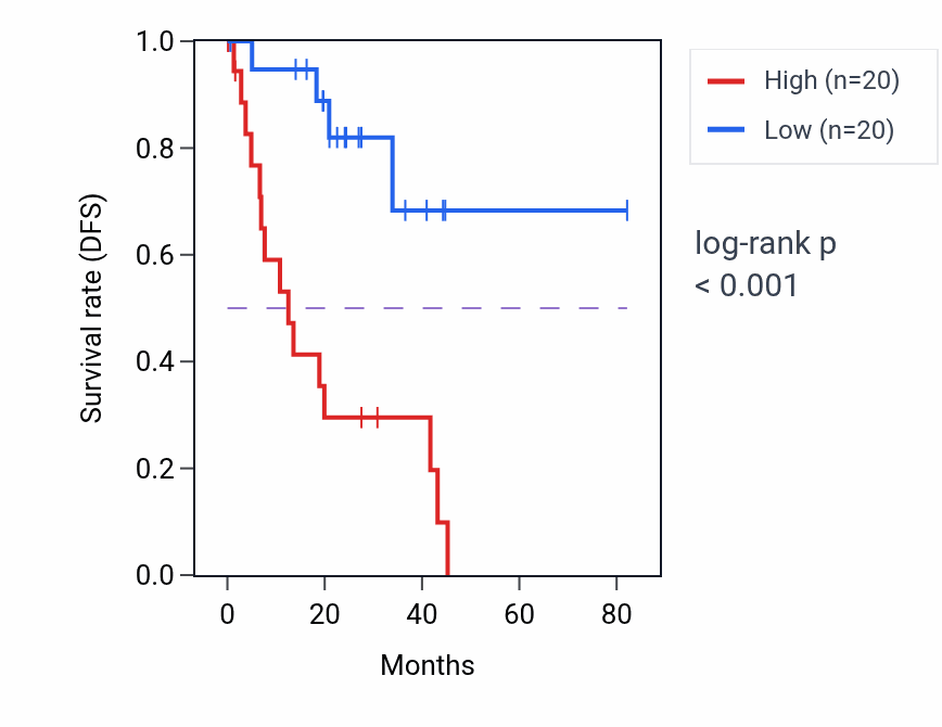 Kaplan&ndash;Meier survival curve for CREM RNA-high vs -low samples in UVM.