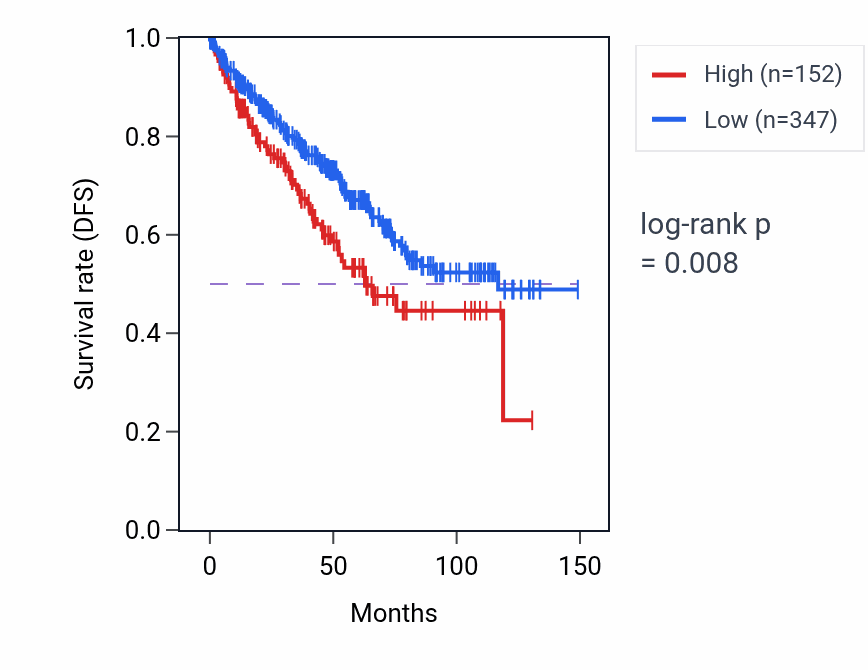 Kaplan&ndash;Meier survival curve for CRH RNA expression in KIRC: high vs low expression groups.