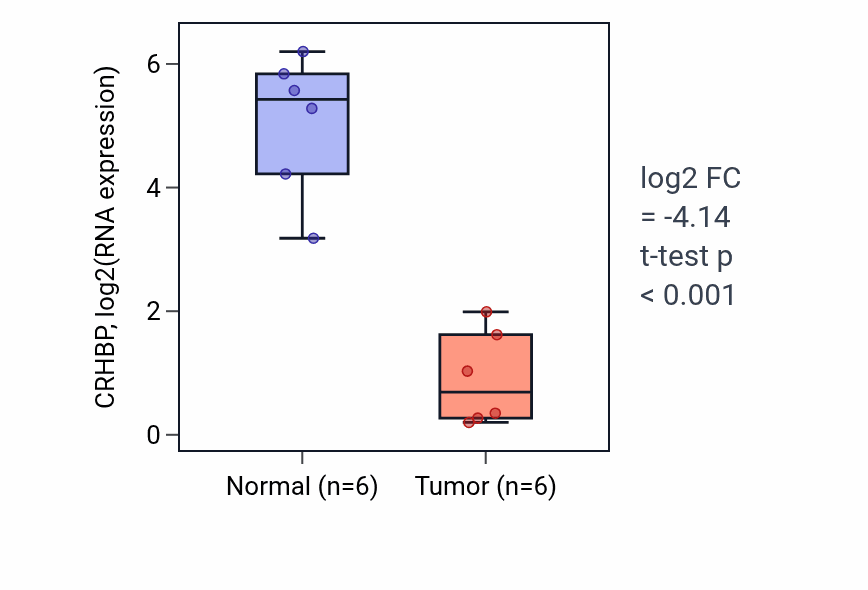 Tumor-vs-normal expression box plot for CRHBP in KIRC.