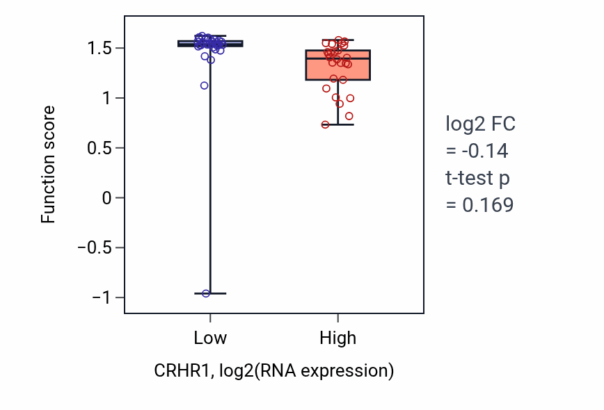 Box plot of Regulation of corticosterone secretion in CRHR1-low vs CRHR1-high samples in OVARY.