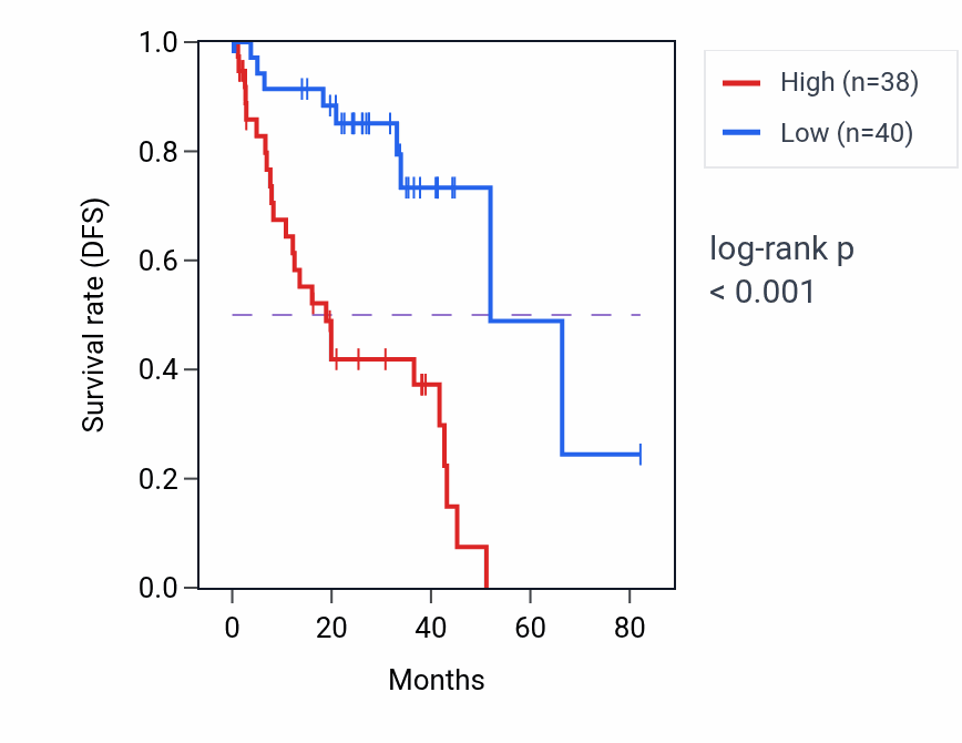 Kaplan&ndash;Meier survival curve for CRHR1 RNA expression in UVM: high vs low expression groups.