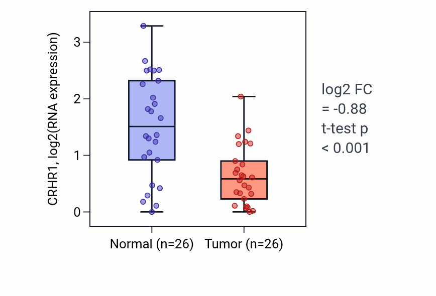 Tumor-vs-normal expression box plot for CRHR1 in BRCA.