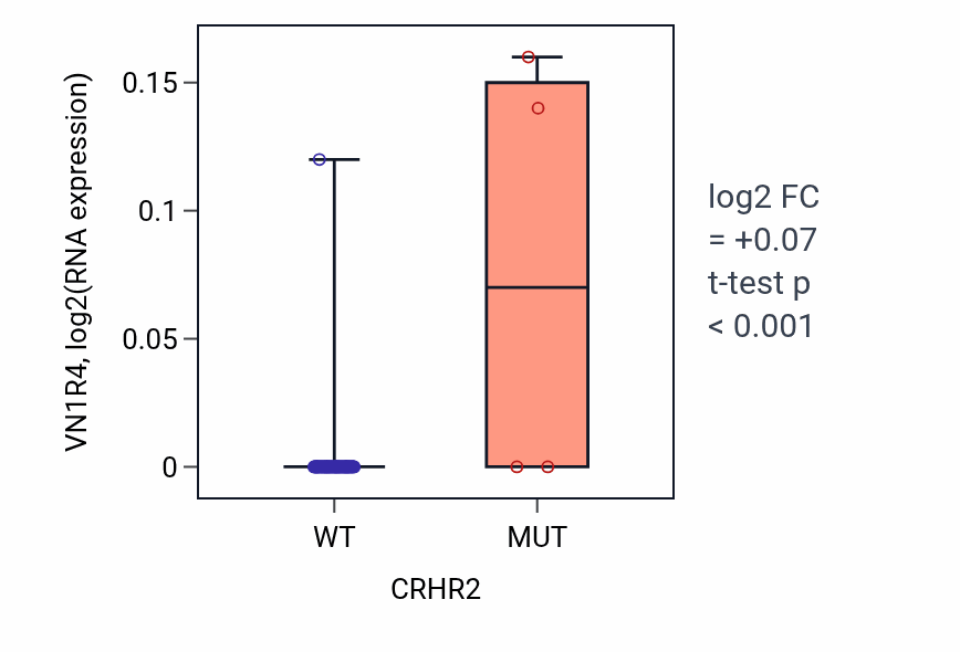 Box plot of VN1R4 in CRHR2-low vs CRHR2-high samples in CNS.