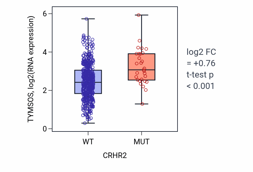 Box plot of TYMSOS in CRHR2-low vs CRHR2-high samples in UCEC.