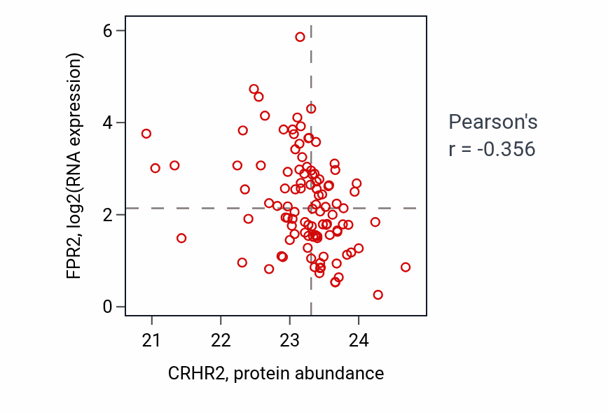 Per-sample scatter of CRHR2 vs FPR2 in PDAC (Pearson r = -0.36).