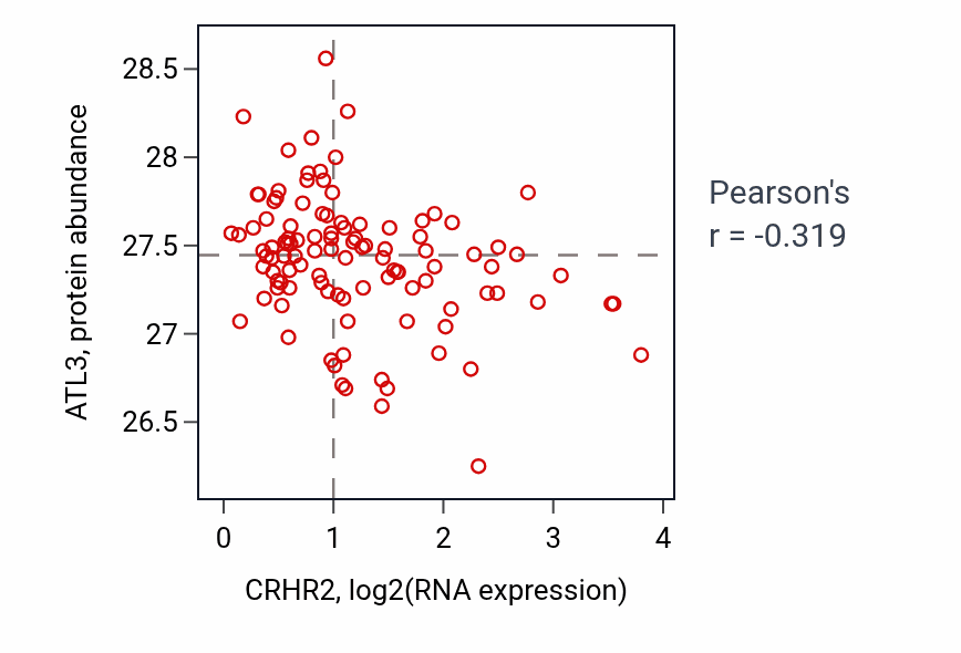 Per-sample scatter of CRHR2 vs ATL3 in LSCC (Pearson r = -0.32).