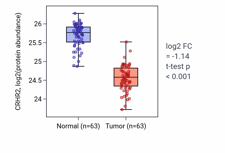 Tumor-vs-normal mass-spec protein box plot for CRHR2 in CCRCC.
