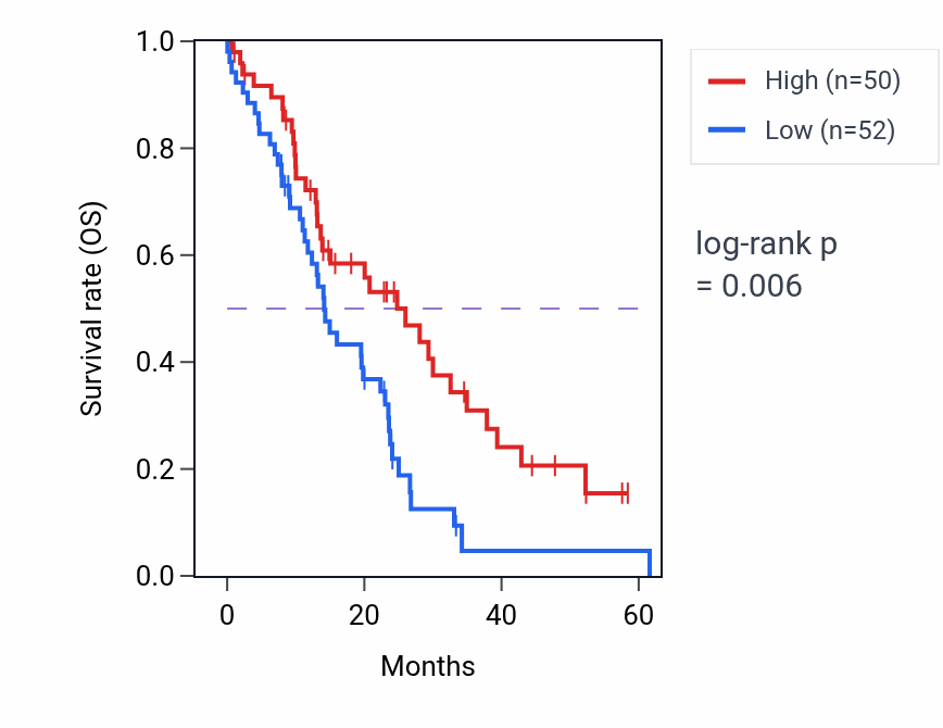 Kaplan&ndash;Meier survival curve for CRHR2 mass-spec protein-high vs -low samples in PDAC.