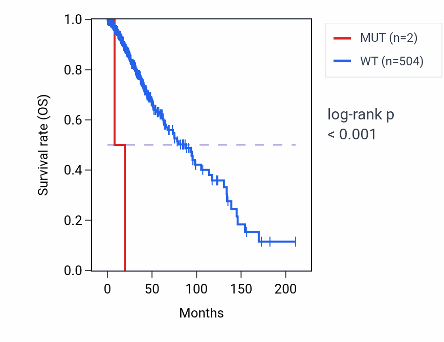 Kaplan&ndash;Meier survival curve for CRHR2 mutant vs wild-type samples in LGG.