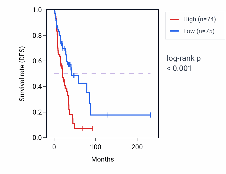 Kaplan&ndash;Meier survival curve for CRIM1-DT RNA expression in LUAD: high vs low expression groups.