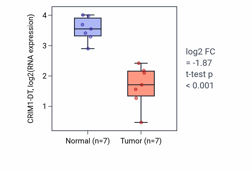 Tumor-vs-normal expression box plot for CRIM1-DT in COAD.