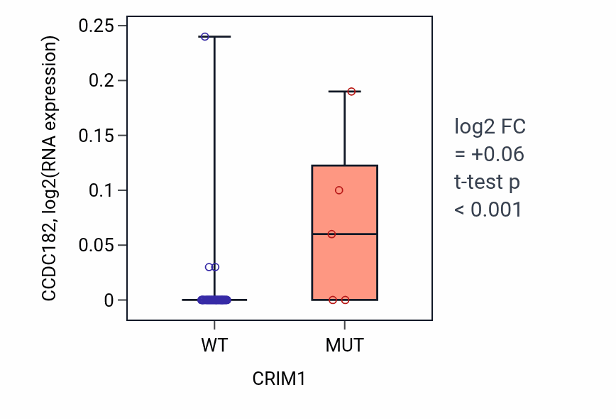 Box plot of CCDC182 in CRIM1-low vs CRIM1-high samples in OVARY.