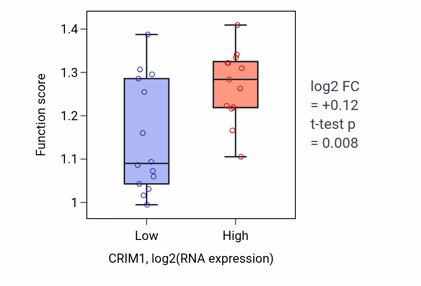 Box plot of Positive regulation of focal adhesion assembly in CRIM1-low vs CRIM1-high samples in LUNG_NSCLC_LUSC.