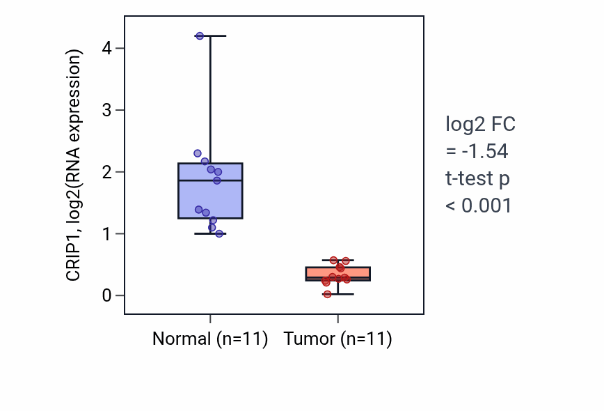 Tumor-vs-normal expression box plot for CRIP1 in KICH.