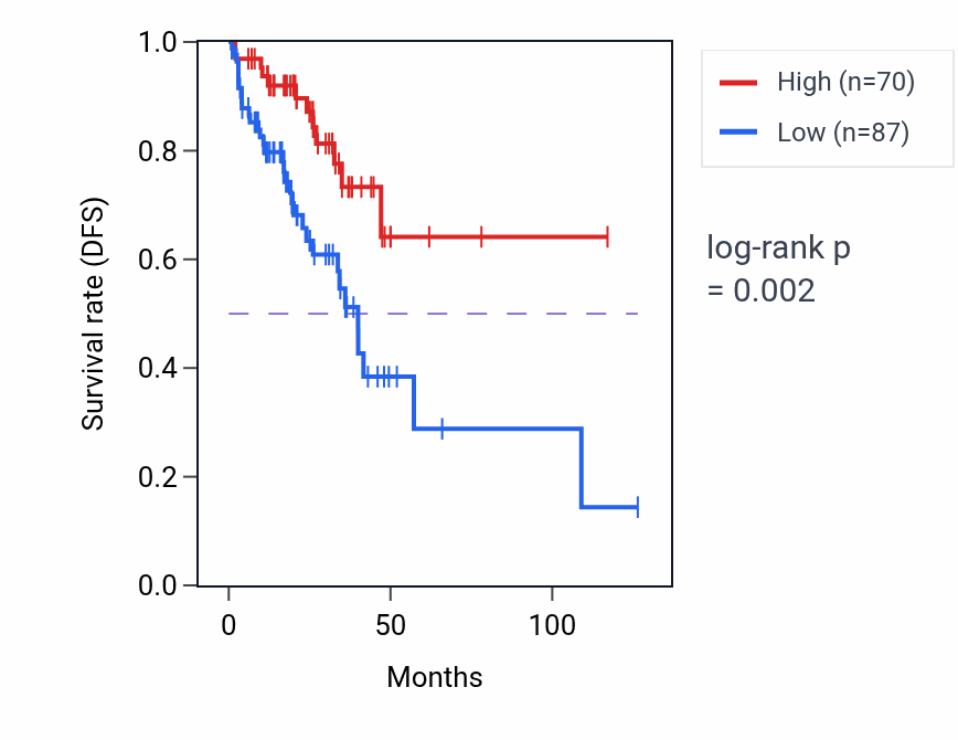 Kaplan&ndash;Meier survival curve for CRIP1P2 RNA expression in READ: high vs low expression groups.