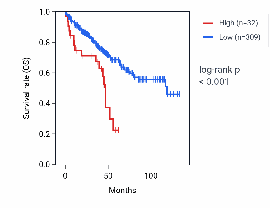 Kaplan&ndash;Meier survival curve for CRIP1P3 RNA expression in KIRC: high vs low expression groups.
