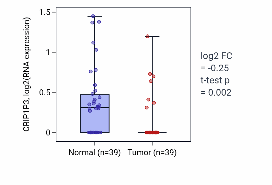 Tumor-vs-normal expression box plot for CRIP1P3 in COAD.