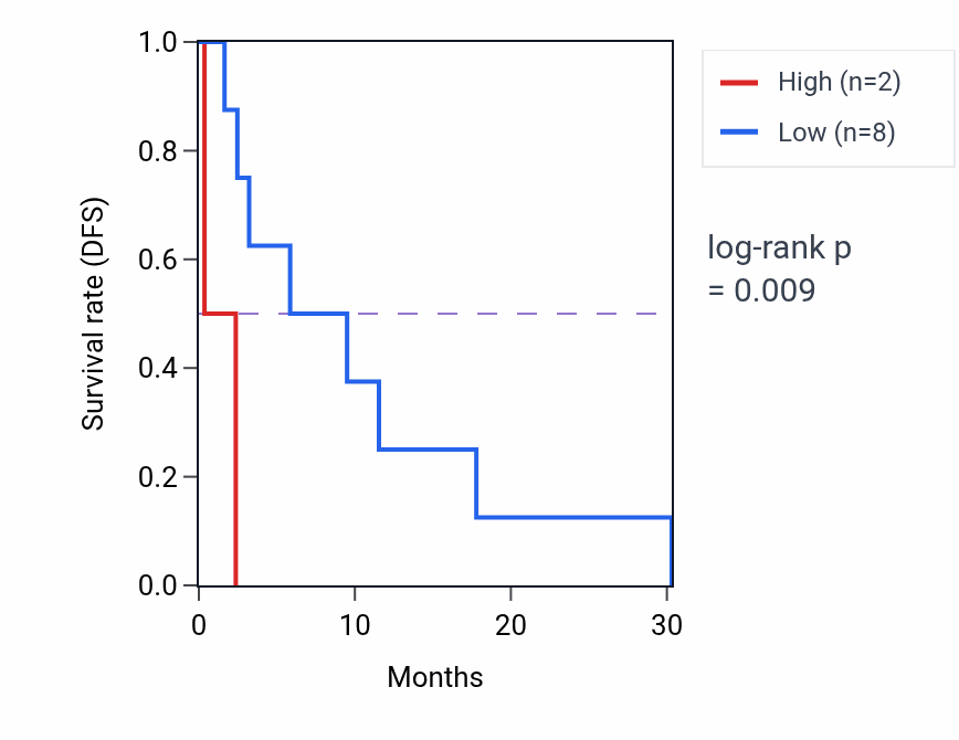 Kaplan&ndash;Meier survival curve for CRIP1P4 RNA expression in ACC: high vs low expression groups.
