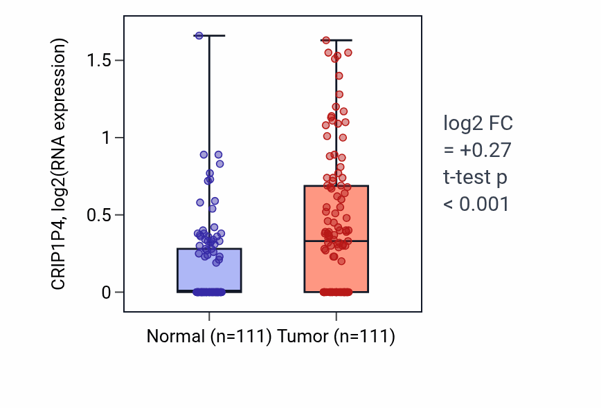 Tumor-vs-normal expression box plot for CRIP1P4 in BRCA.