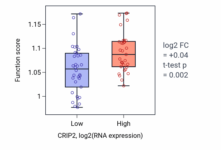 Box plot of Pallium development in CRIP2-low vs CRIP2-high samples in LARGE_INTESTINE.