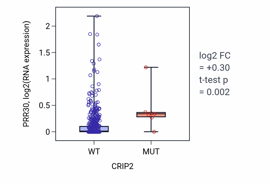 Box plot of PRR30 in CRIP2-low vs CRIP2-high samples in UCEC.