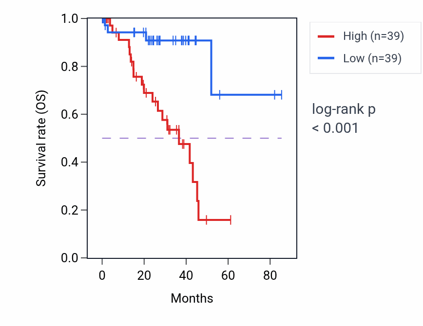 Kaplan&ndash;Meier survival curve for CRIP2 RNA expression in UVM: high vs low expression groups.