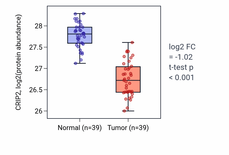 Tumor-vs-normal mass-spec protein box plot for CRIP2 in HNSC.