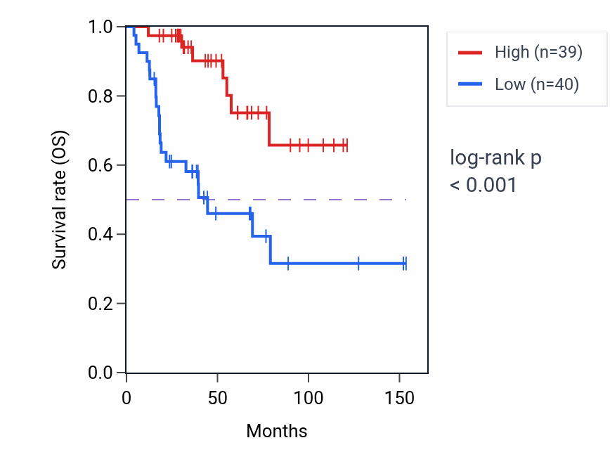 Kaplan&ndash;Meier survival curve for CRIP3 RNA expression in ACC: high vs low expression groups.