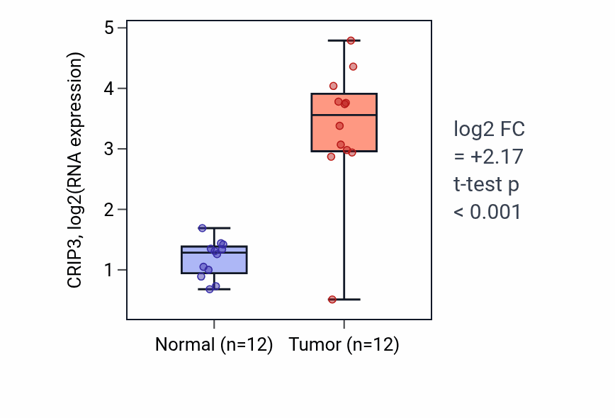 Tumor-vs-normal expression box plot for CRIP3 in LIHC.