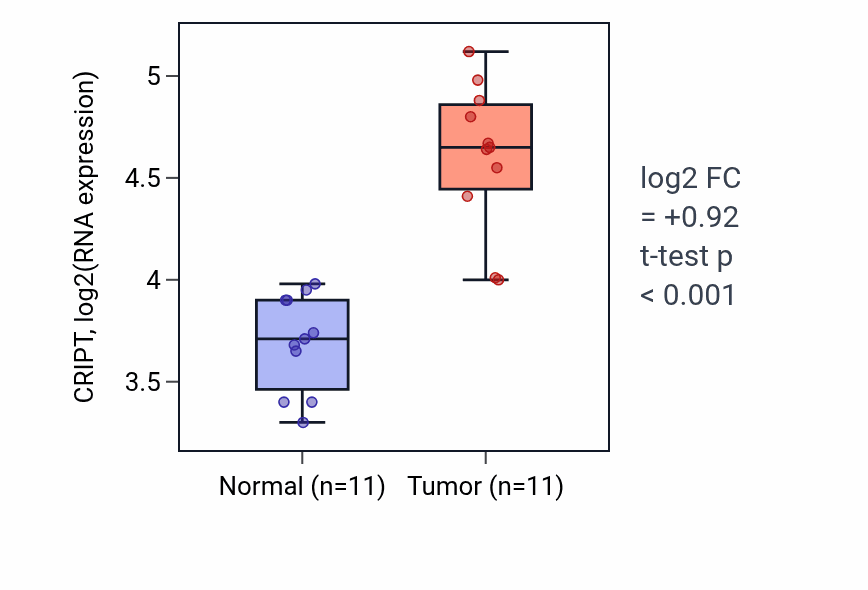 Tumor-vs-normal expression box plot for CRIPT in HNSC.
