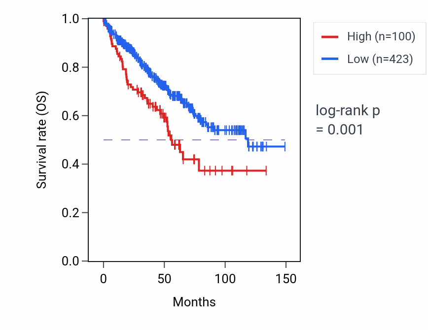 Kaplan&ndash;Meier survival curve for CRISP1 RNA expression in KIRC: high vs low expression groups.