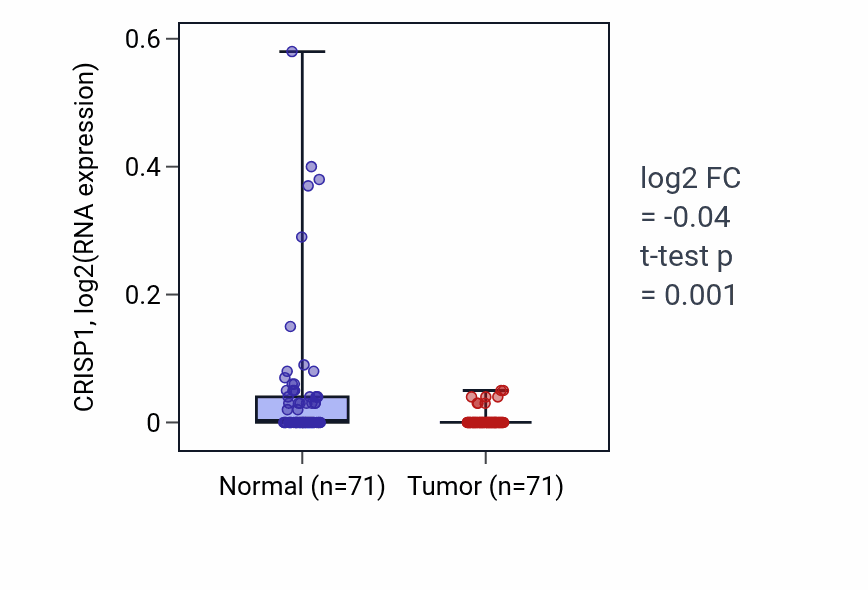 Tumor-vs-normal expression box plot for CRISP1 in KIRC.