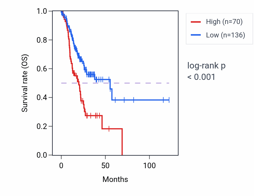 Kaplan&ndash;Meier survival curve for CRISP2 RNA expression in STAD: high vs low expression groups.