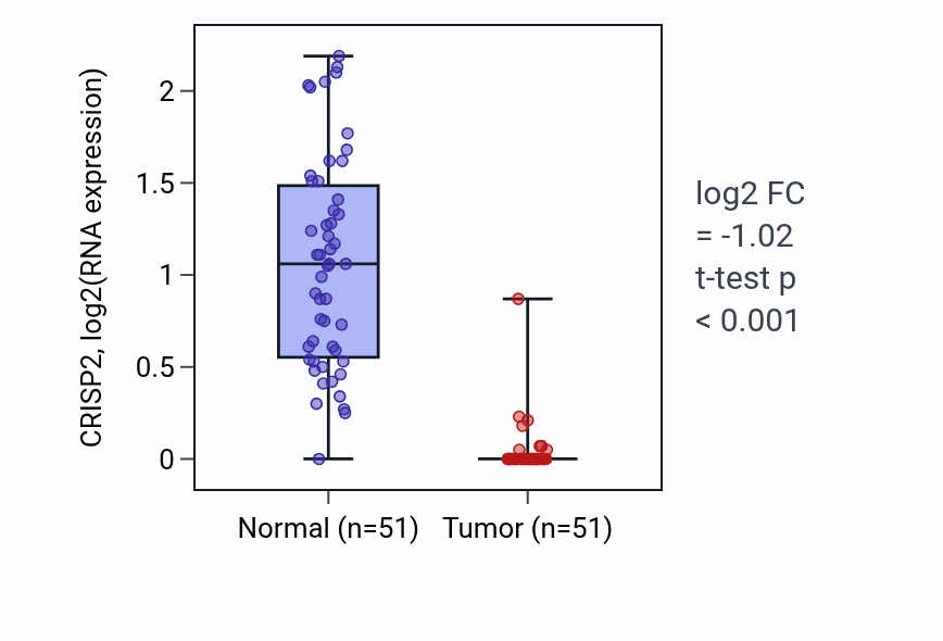 Tumor-vs-normal expression box plot for CRISP2 in KIRC.