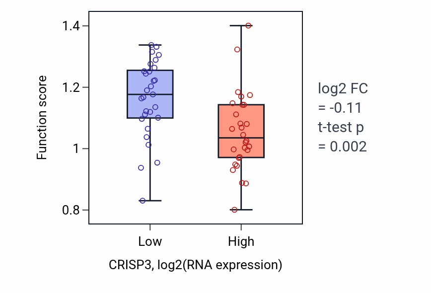 Box plot of Chemokine (C-C motif) ligand 21 signaling pathway in CRISP3-low vs CRISP3-high samples in BREAST.