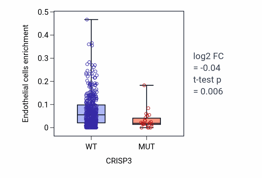 Box plot of Endothelial cells in CRISP3-low vs CRISP3-high samples in SKCM.