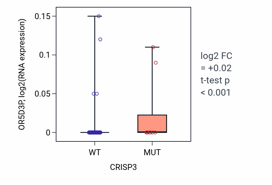 Box plot of OR5D3P in CRISP3-low vs CRISP3-high samples in LUAD.