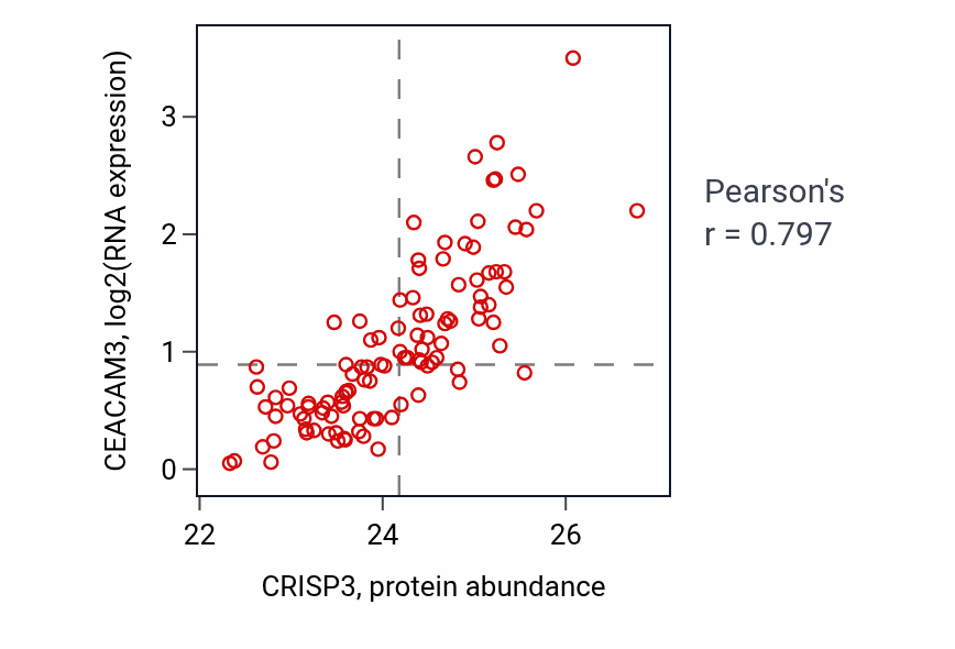Per-sample scatter of CRISP3 vs CEACAM3 in LSCC (Pearson r = 0.80).