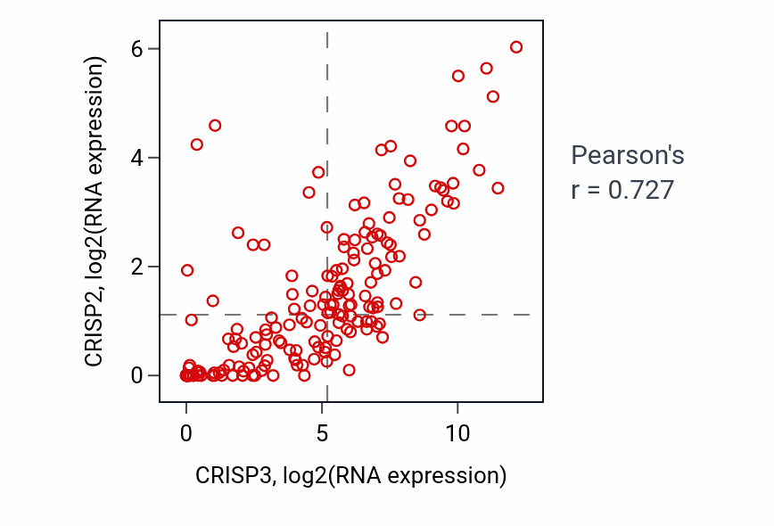Per-sample scatter of CRISP3 vs CRISP2 in PAAD (Pearson r = 0.73).